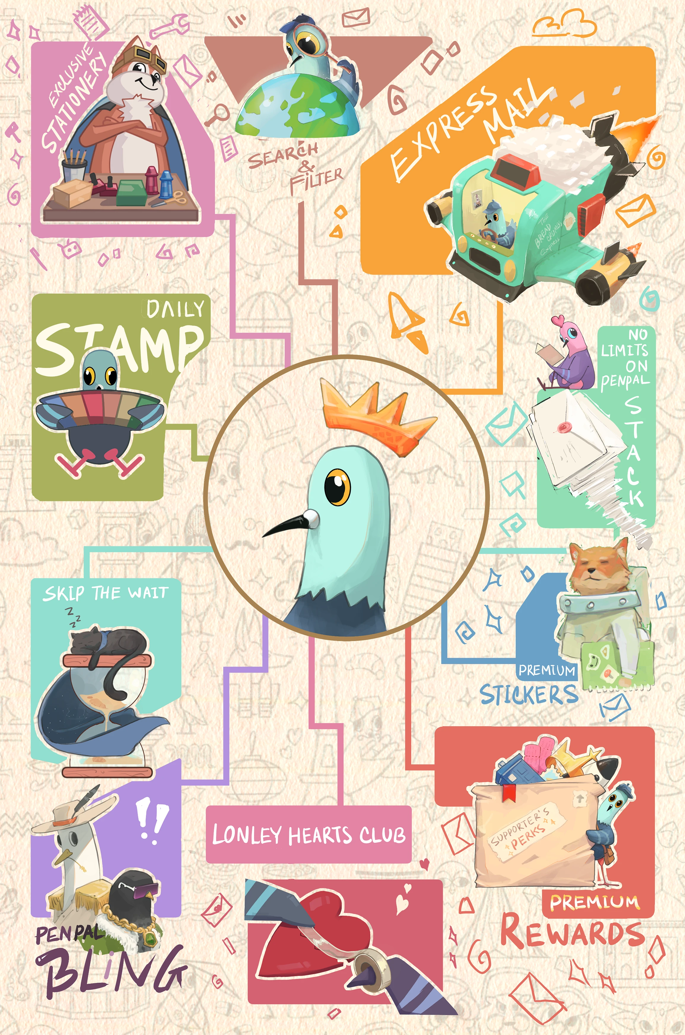 An illustrated board of supporter perks: exclusive stationery, search and filter, express mail, a daily stamp, no limits on PenPal stack, premium stickers, skip the wait, PenPal bling, Lonely Hearts Club and premium rewards, around a crowned pigeon